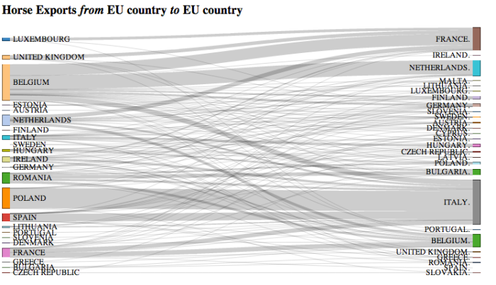 Intra-European Horse Meat Trade Flows by Country (Sankey Diagram)