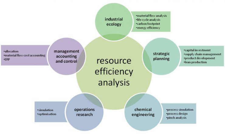 How to dismantle the resource efficiency black box in chemical industries