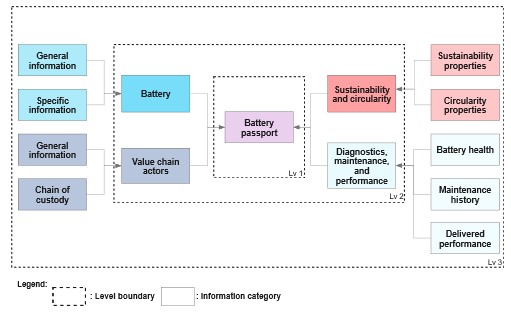 Figure 1: Overview digital battery passport concept (Source: Katharina Berger, Josef-Peter Schöggl and Rupert J. Baumgartner, 2022)